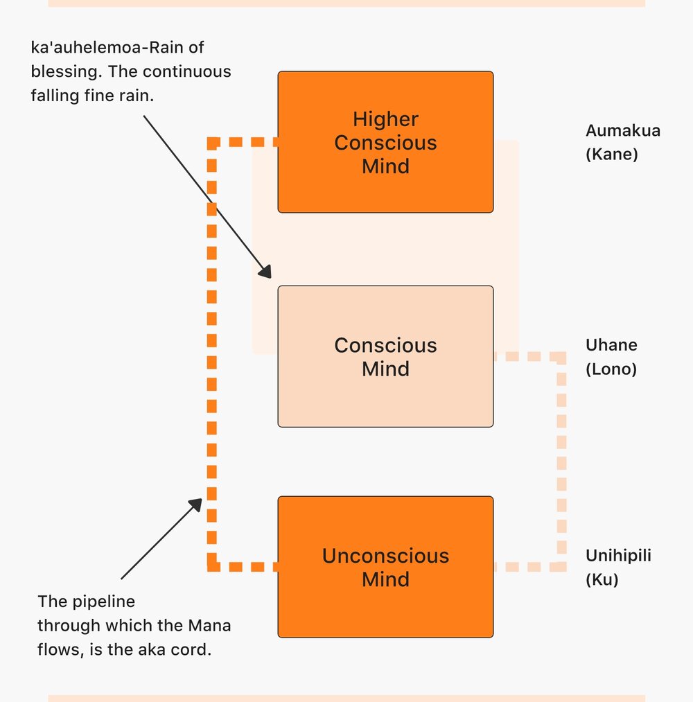 Understanding the Concept of Uhane in Hooponopono