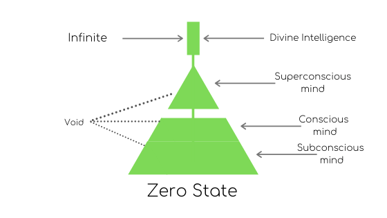 Understanding the Zero State in Hooponopono