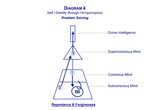 How Does Hooponopono Work On Subconscious Beliefs?