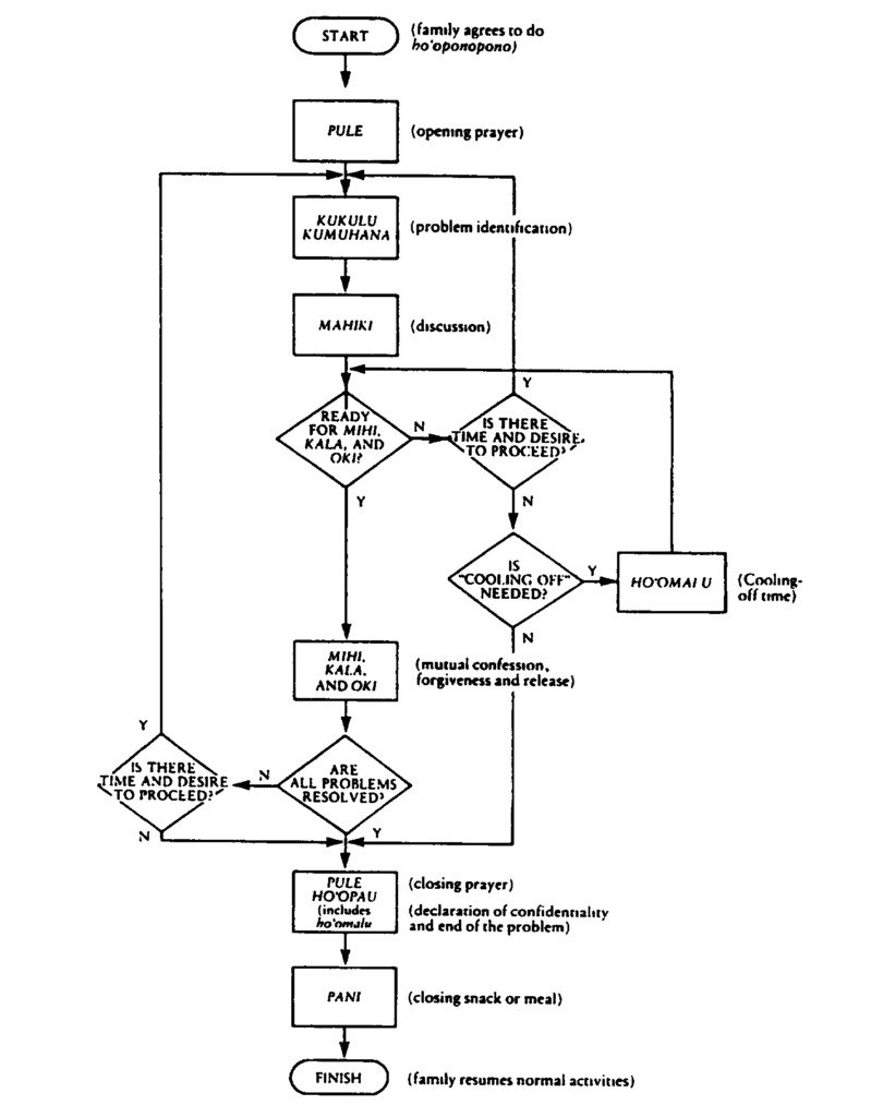 What Does A Typical Hooponopono Session Look Like?