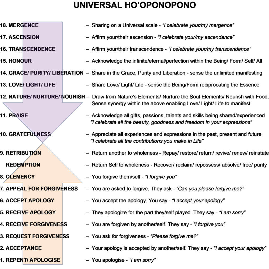 What Is The Role Of Acceptance In Hooponopono?